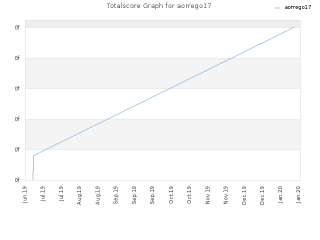 Totalscore Graph for aorrego17