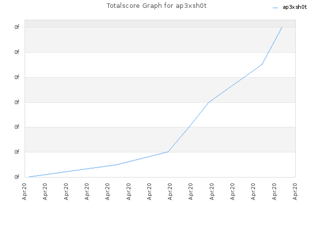 Totalscore Graph for ap3xsh0t