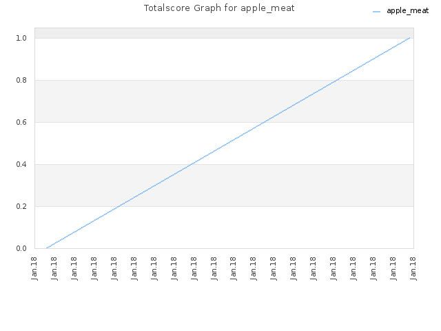 Totalscore Graph for apple_meat