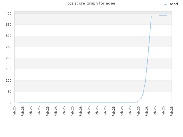 Totalscore Graph for aqeel