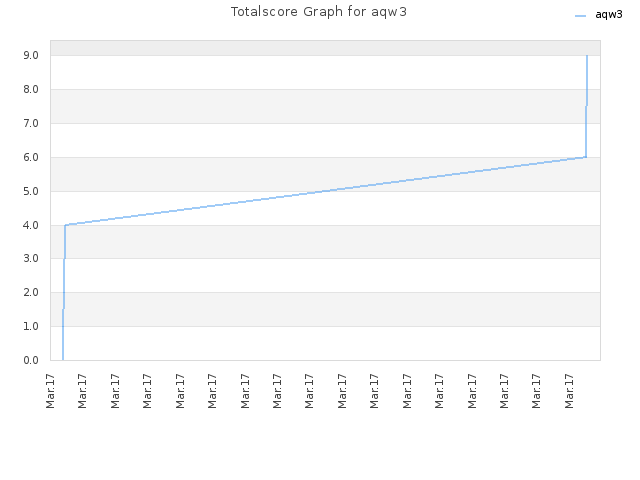 Totalscore Graph for aqw3