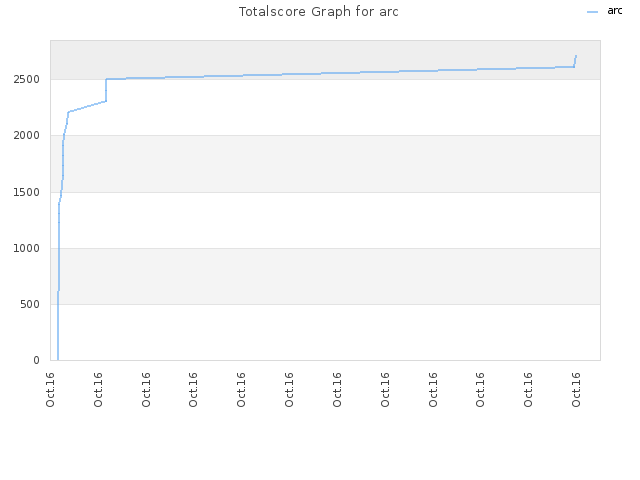 Totalscore Graph for arc