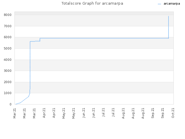 Totalscore Graph for arcamarpa