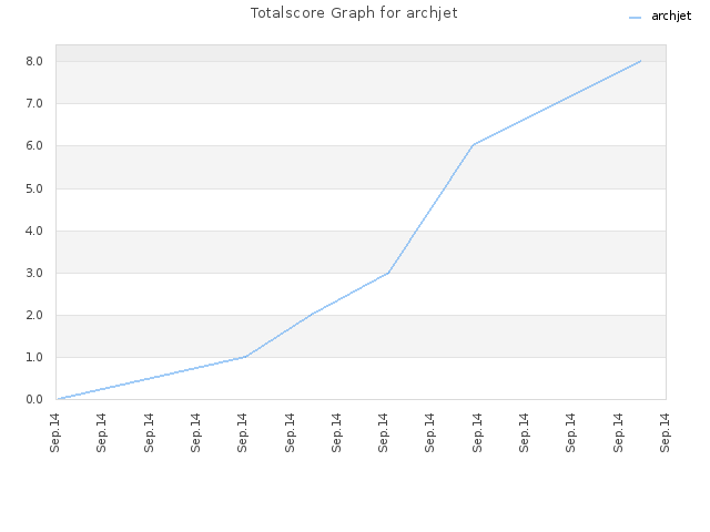 Totalscore Graph for archjet