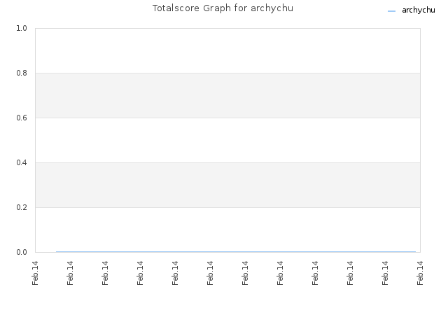 Totalscore Graph for archychu