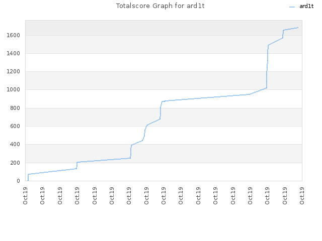 Totalscore Graph for ard1t