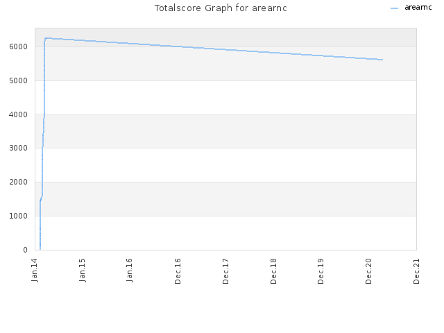 Totalscore Graph for arearnc