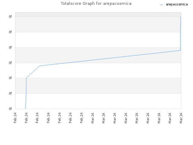 Totalscore Graph for arepacosmica