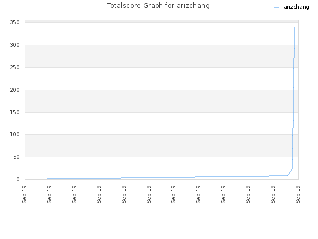 Totalscore Graph for arizchang