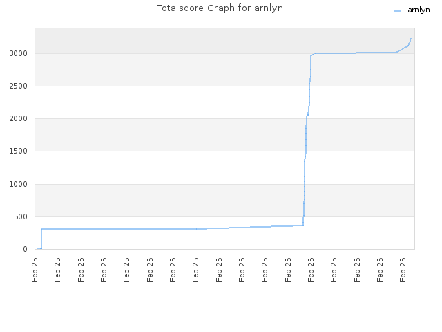 Totalscore Graph for arnlyn