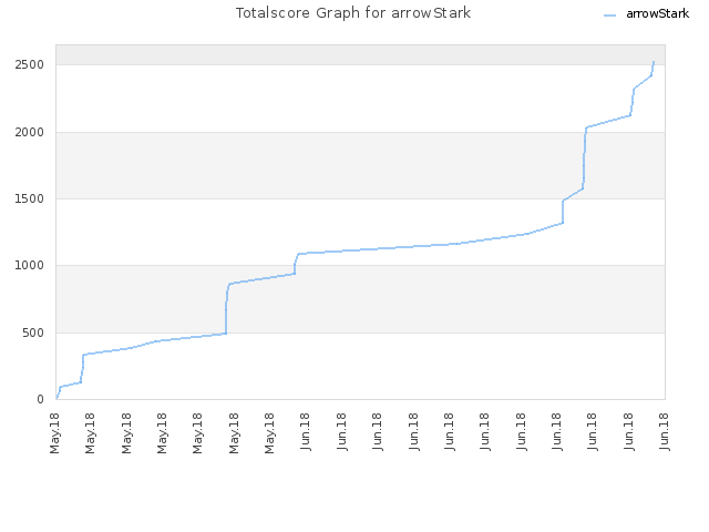 Totalscore Graph for arrowStark