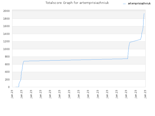 Totalscore Graph for artemprisiazhniuk