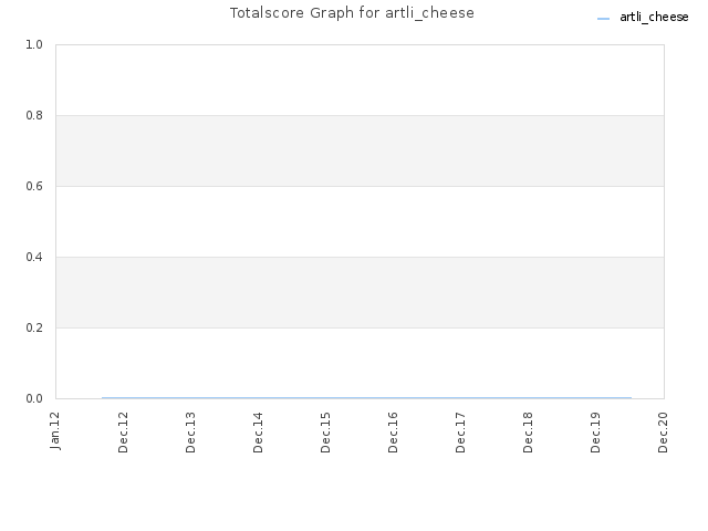 Totalscore Graph for artli_cheese