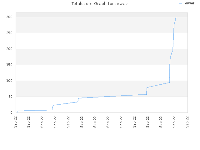 Totalscore Graph for arwaz