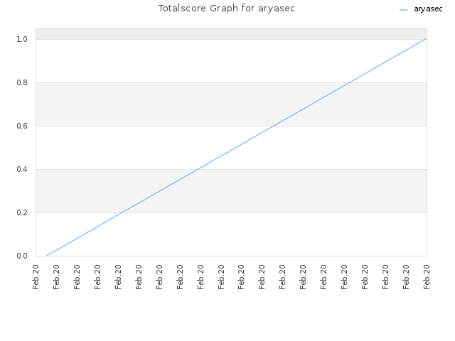 Totalscore Graph for aryasec