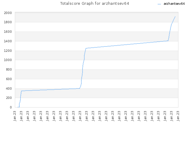 Totalscore Graph for arzhantsev64