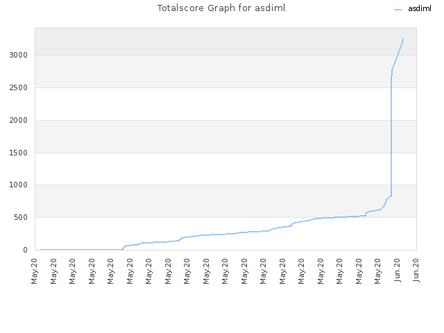 Totalscore Graph for asdiml