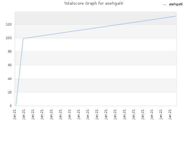 Totalscore Graph for asehgal6