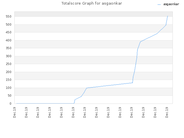 Totalscore Graph for asgaonkar