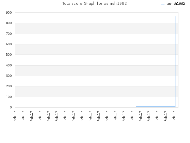 Totalscore Graph for ashish1992