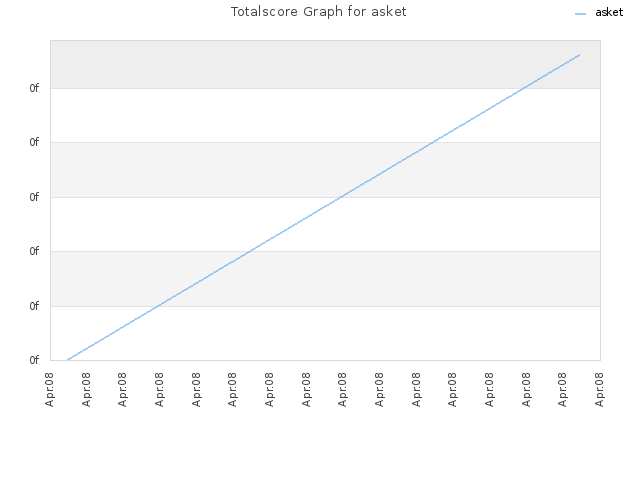 Totalscore Graph for asket