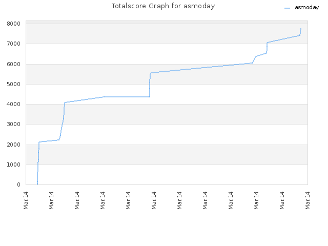 Totalscore Graph for asmoday