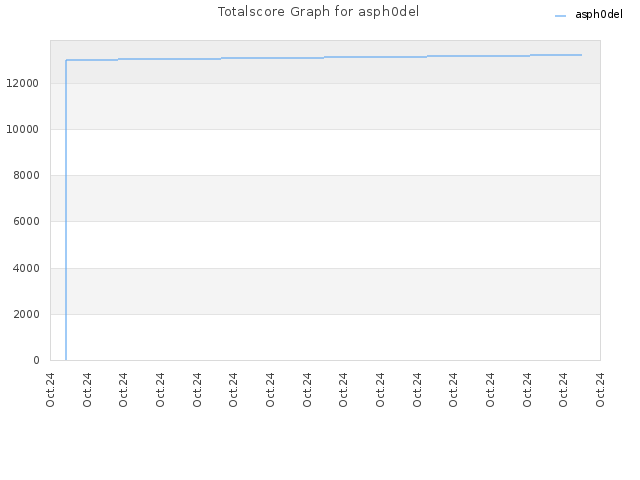 Totalscore Graph for asph0del