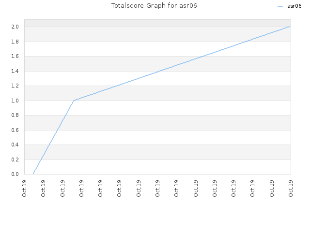 Totalscore Graph for asr06