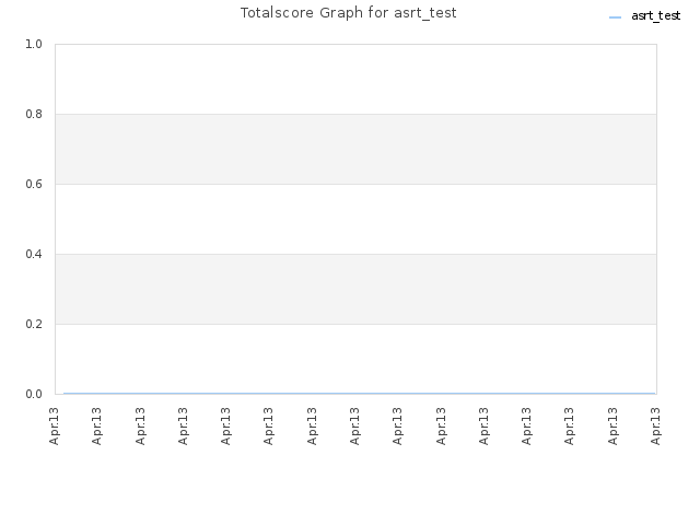 Totalscore Graph for asrt_test