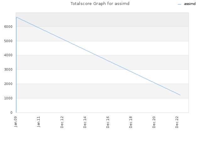 Totalscore Graph for assimd