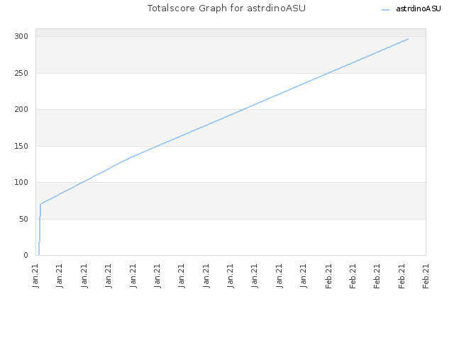 Totalscore Graph for astrdinoASU