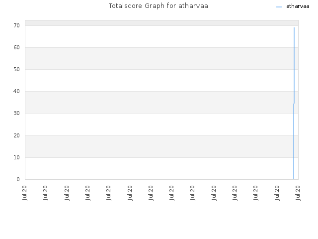 Totalscore Graph for atharvaa