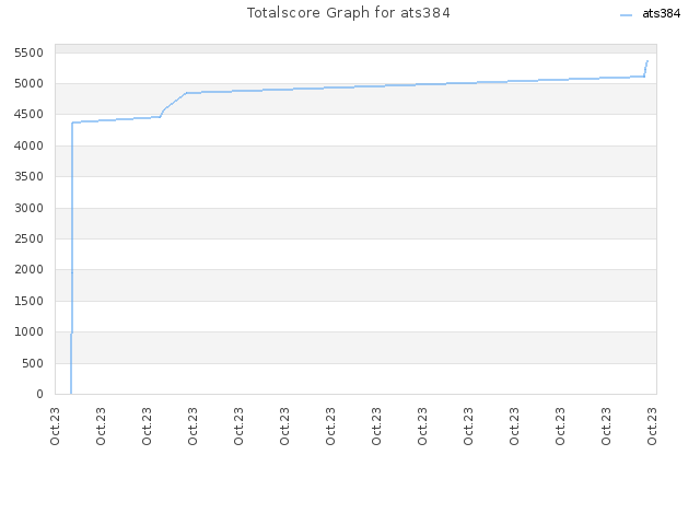 Totalscore Graph for ats384