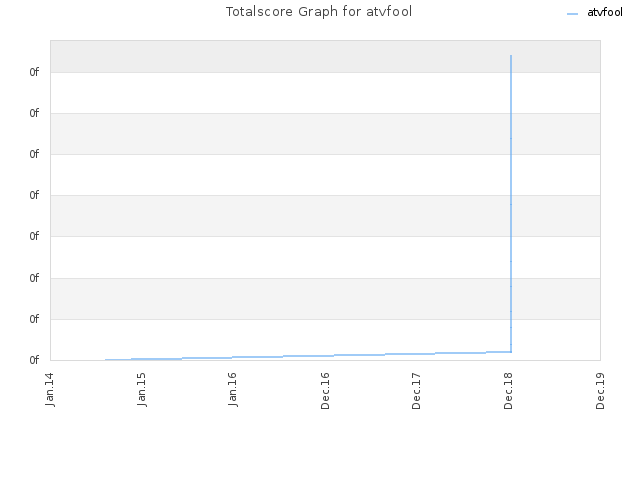 Totalscore Graph for atvfool