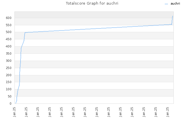 Totalscore Graph for auchri