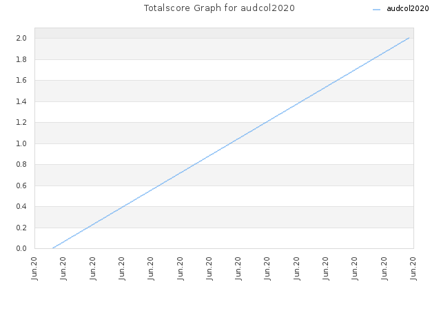 Totalscore Graph for audcol2020