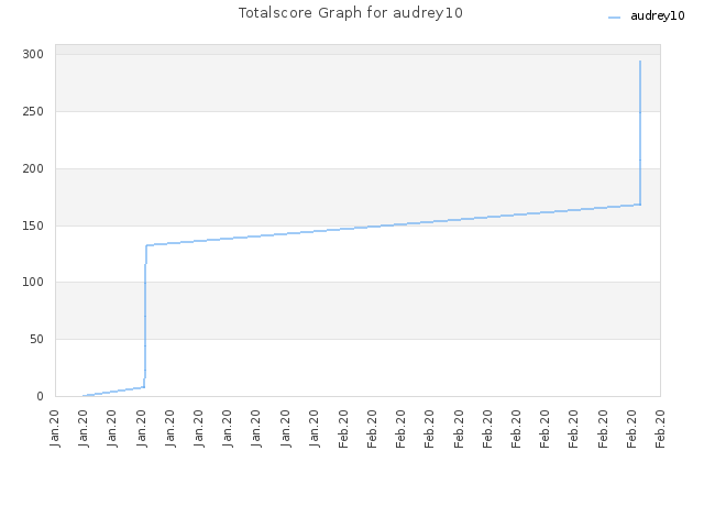 Totalscore Graph for audrey10