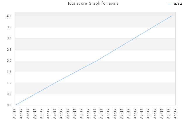 Totalscore Graph for avalz