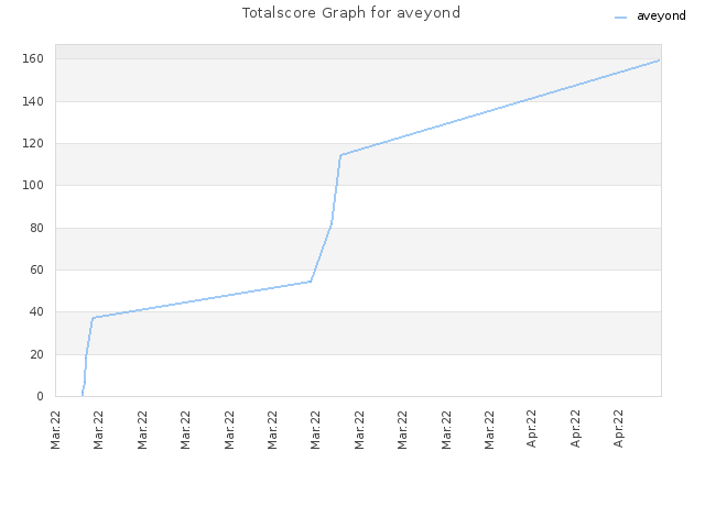 Totalscore Graph for aveyond