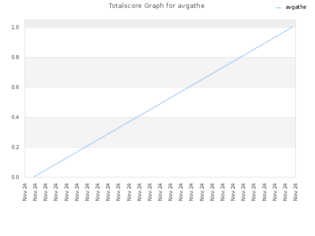 Totalscore Graph for avgathe