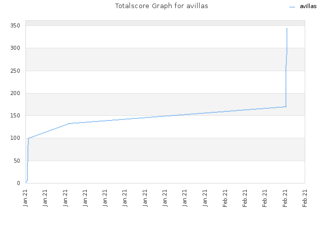 Totalscore Graph for avillas