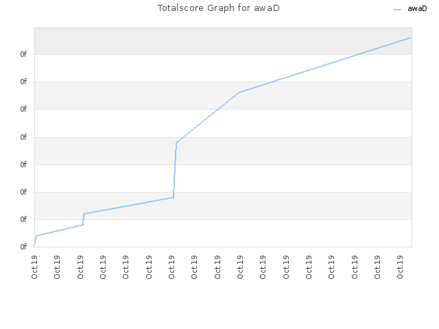 Totalscore Graph for awaD