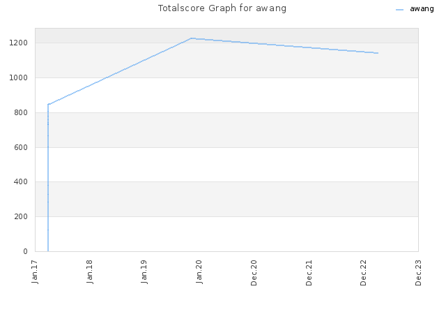 Totalscore Graph for awang