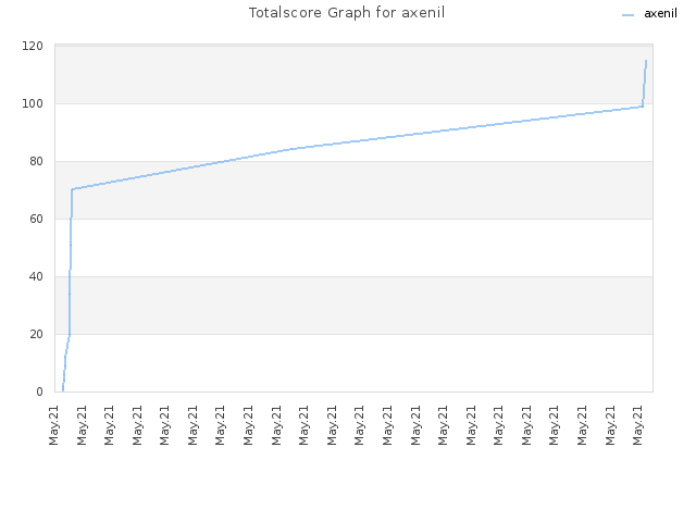 Totalscore Graph for axenil