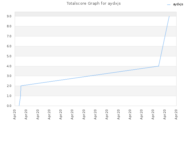 Totalscore Graph for aydxjs