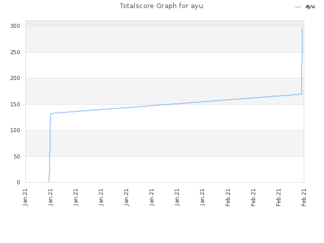 Totalscore Graph for ayu