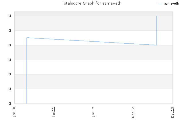 Totalscore Graph for azmaveth