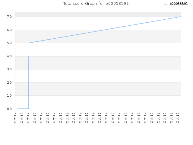 Totalscore Graph for b00053591