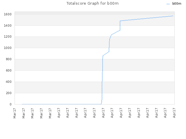 Totalscore Graph for b00m