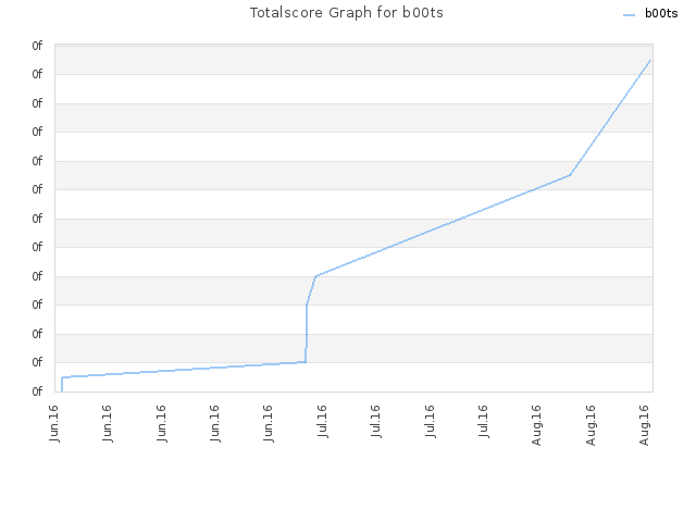 Totalscore Graph for b00ts